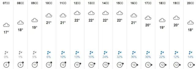 Weather graphic