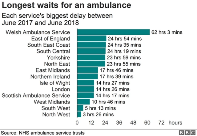 Longest waits for an ambulance in England and Wales