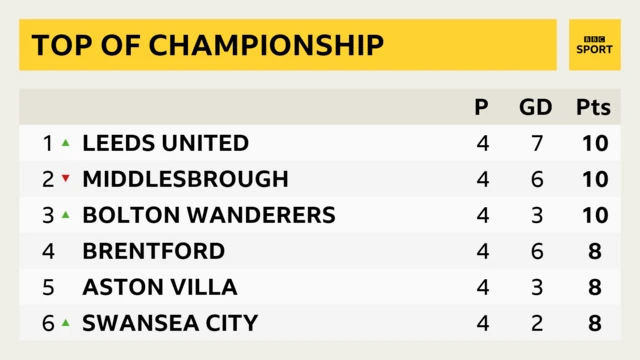 Championship table