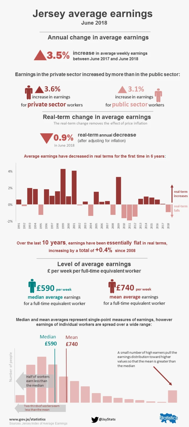 Average earnings