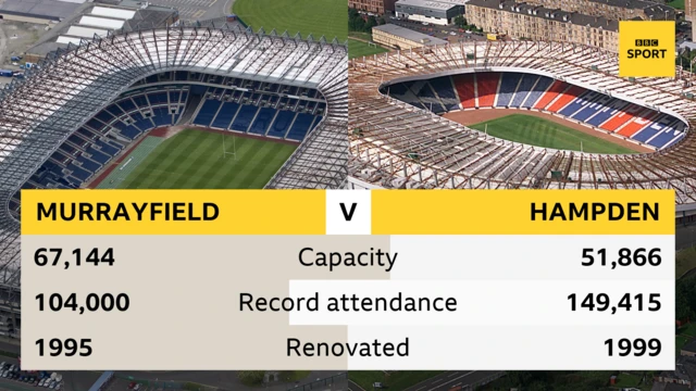 Murrayfield v Hampden stats