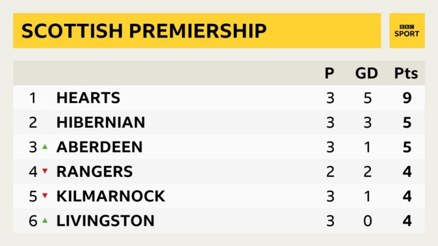 Scottish Premiership top six