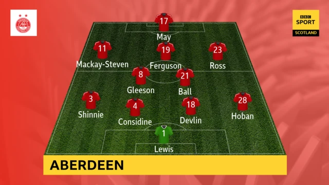 Aberdeen line-up