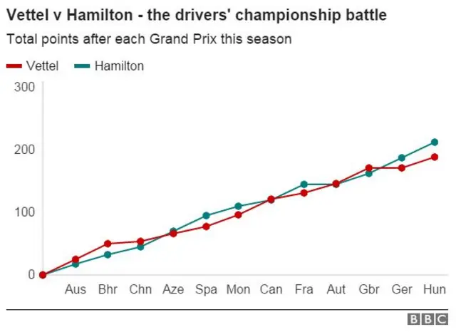 Hamilton v Vettel