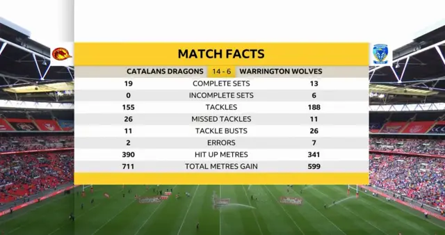 Half-time Challenge Cup final stats