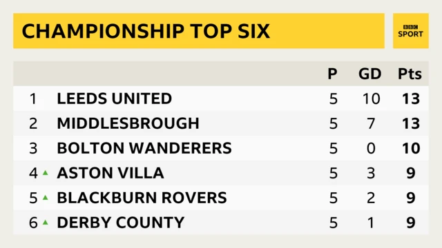 Championship top six