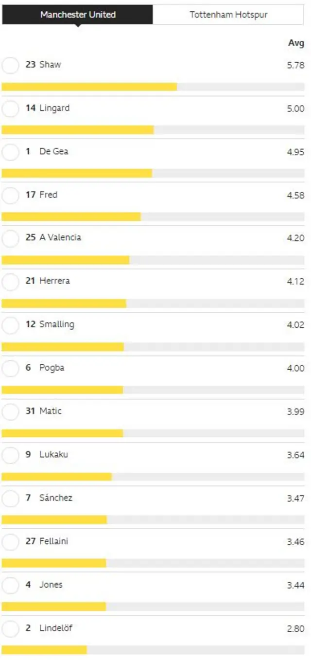 Rate the players