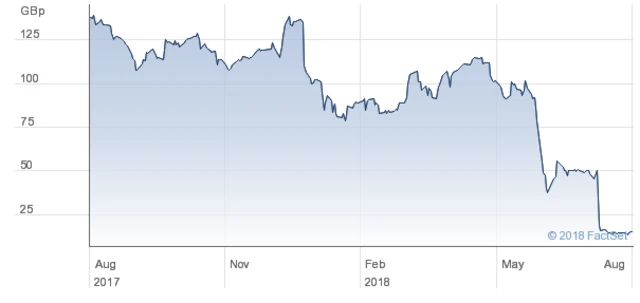 Countrywide share chart