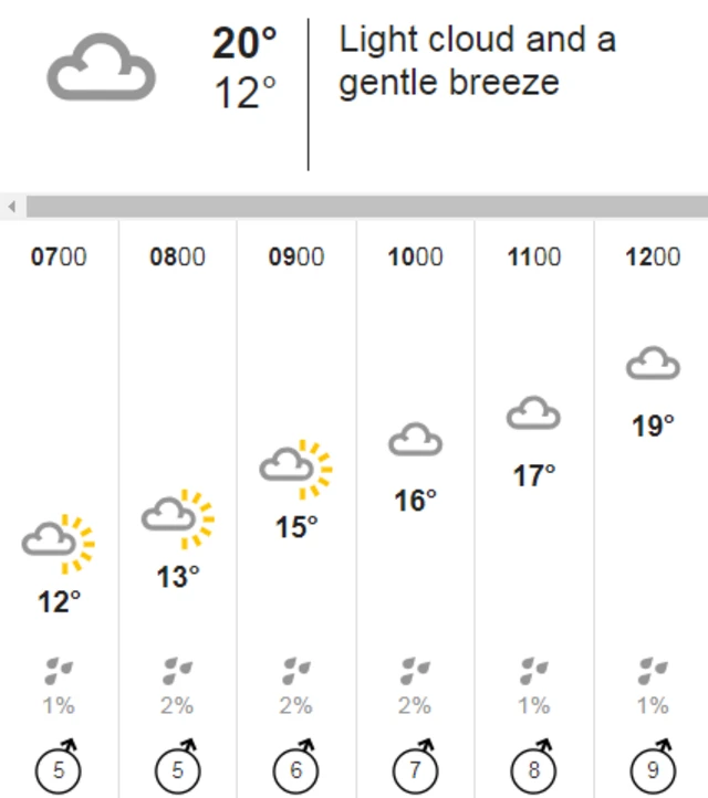 Yorkshire Weather: 28 August 2018