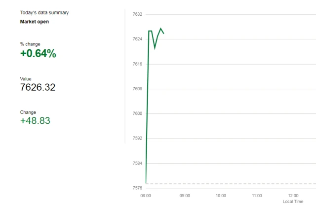 FTSE 100 share graph