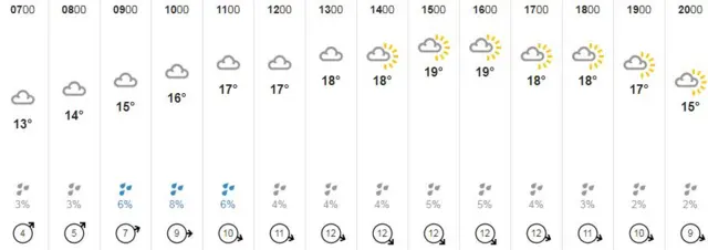 Weather graphic