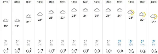 Wx graph