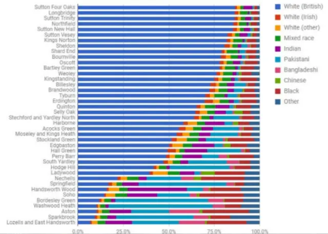 Chart showing city diversity