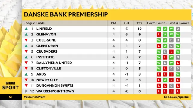 Irish Premiership League table