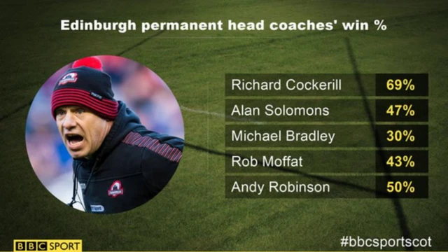 Edinburgh coaches winning percentages