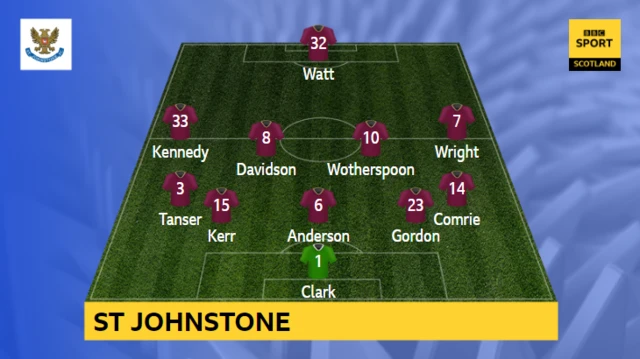 St Johnstone team to face Kilmarnock