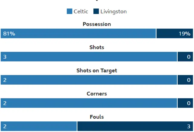 Celtic v Livingston