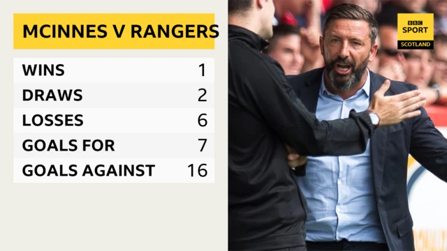 Derek McInnes record against Rangers