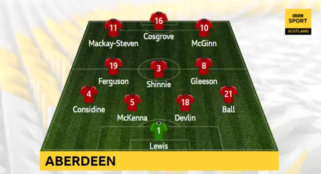 Aberdeen XI