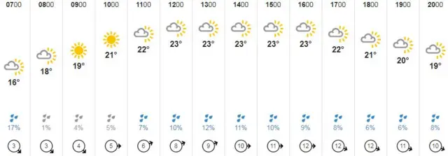 Weather graphic