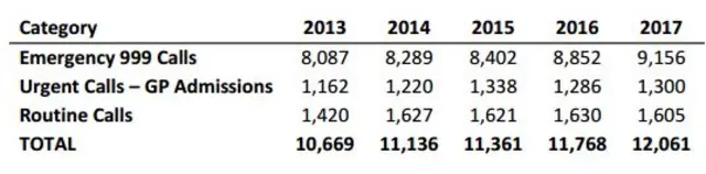 Ambulance stats