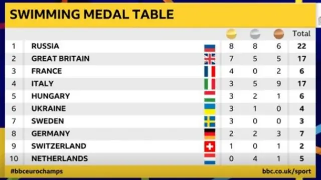 Swimming medal table