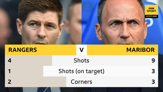 Rangers v Maribor half-time stats