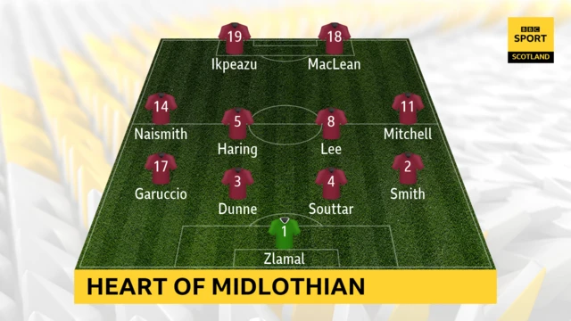 Hearts XI