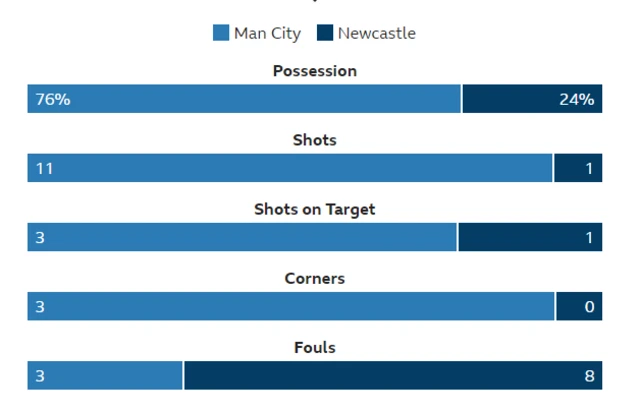 Man City 1-1 Newcastle