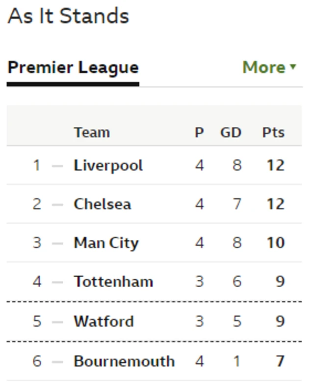 Premier League table