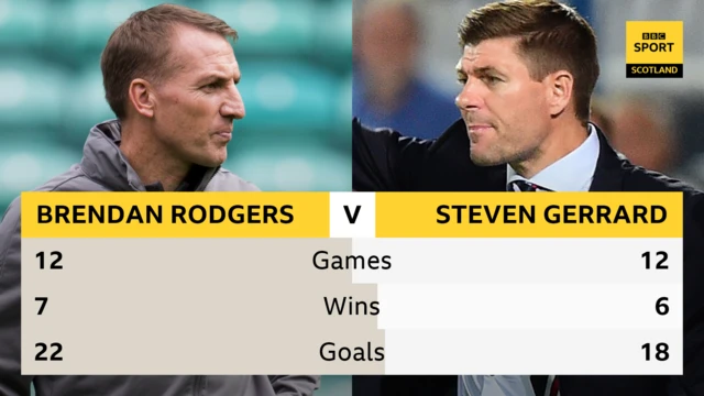 Brendan Rodgers v Steven Gerrard