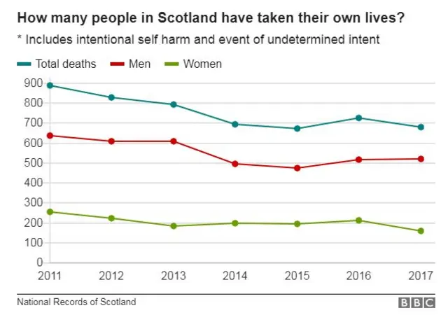 Suicide rate in Scotland