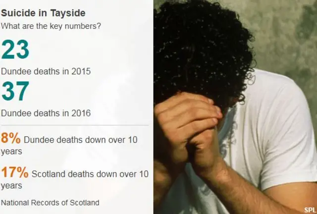 Suicide in Tayside