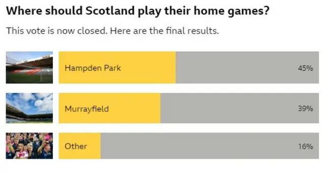 Vote result