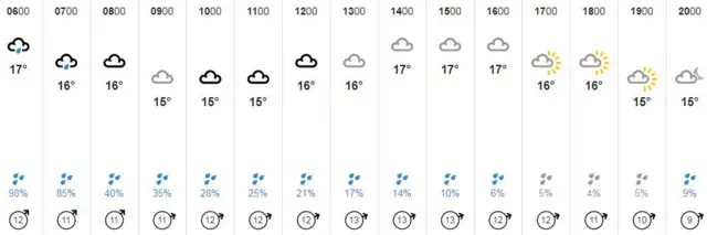 Weather graphic