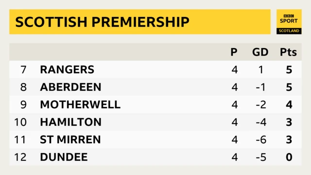 Scottish Premiership bottom six