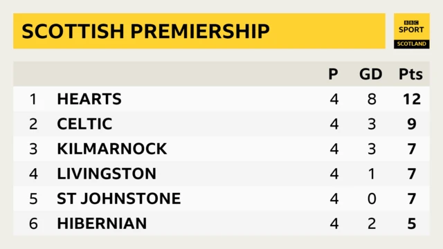 Scottish Premiership top six