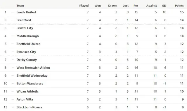 Championship table