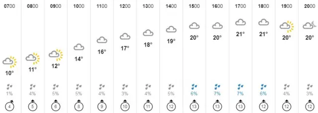 Weather graph