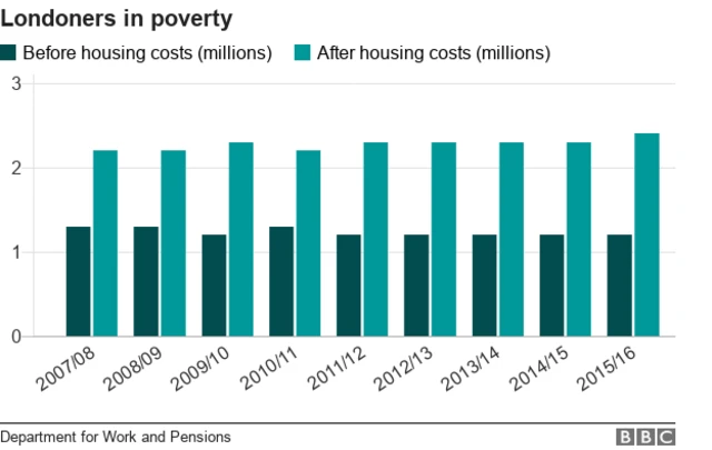 Londoners in poverty data