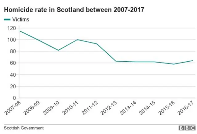 Homicide rate in Scotland