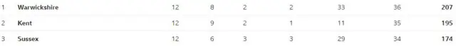 Division Two table