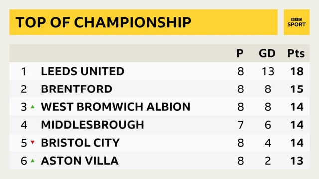 Championship table
