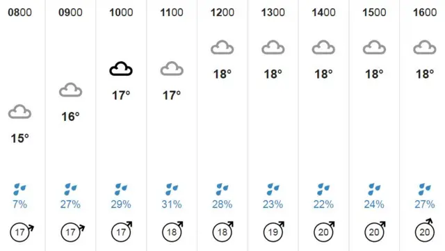 BBC Weather