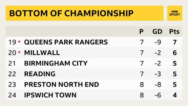 Bottom of Championship