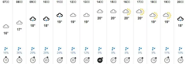 Weather graphic