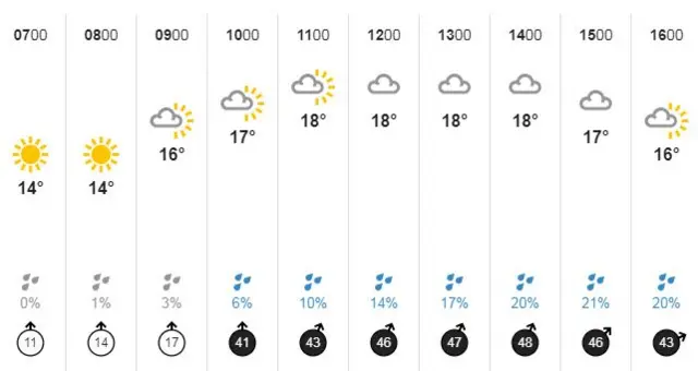 Weather graphic