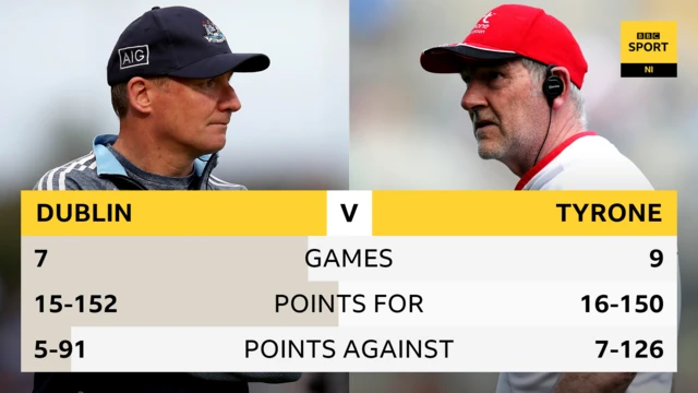 Tyrone and Dublin's head to head statistics
