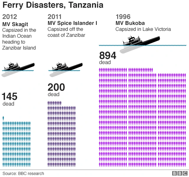 Graphic of ferry disasters in Tanzania