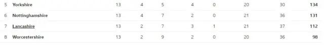 Division One table